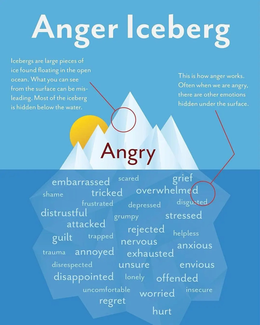 Anger-Iceberg
